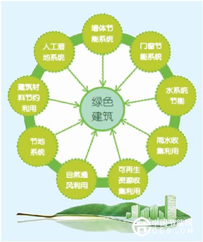 新建筑節(jié)能設(shè)計(jì)合格率須達(dá)100%