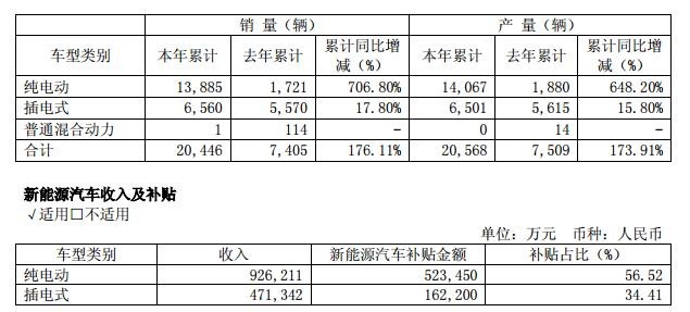 新能源客車產(chǎn)銷高速增長 宇通獲補貼超68億