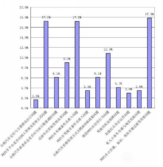 交通部出租改革征求意見分析報告匯總中的技術(shù)問題