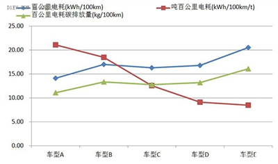 噸百公里電耗或?qū)⒊蔀槌擞密囇a(bǔ)貼標(biāo)準(zhǔn) 新政鼓勵(lì)大型車？