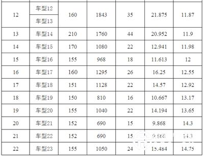 噸百公里電耗或?qū)⒊蔀槌擞密囇a(bǔ)貼標(biāo)準(zhǔn) 新政鼓勵(lì)大型車？