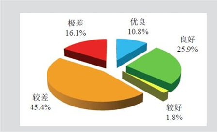 水資源污染嚴重