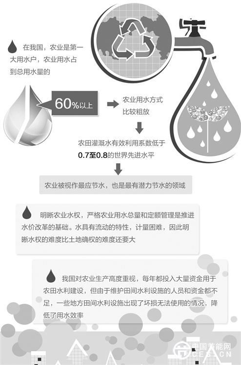 農業(yè)水價改革 效果到底怎樣