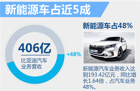 造什么車最賺錢？自主新能源車巨頭給出答案