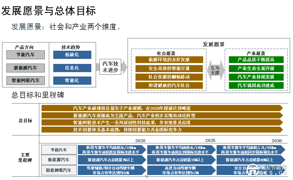 歐陽明高表示，此次研究工作的開展進行了一年，動員了500多位行業(yè)專家，總體框架采用“1+7”路線圖，代表一個總報告，7個分報告，分別是節(jié)能汽車、純電動和插電式汽車、燃料電池汽車、智能網(wǎng)聯(lián)汽車、動力電池、輕量化技術(shù)、汽車制造。