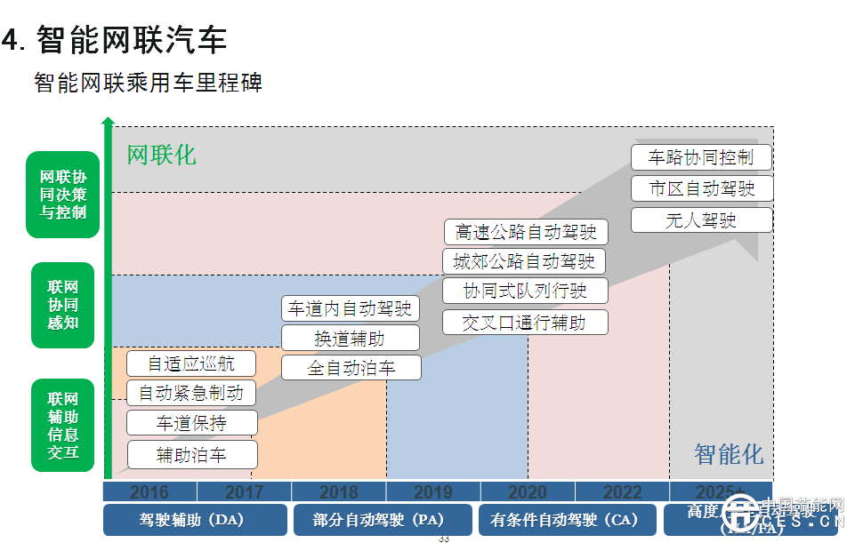 歐陽明高表示，此次研究工作的開展進行了一年，動員了500多位行業(yè)專家，總體框架采用“1+7”路線圖，代表一個總報告，7個分報告，分別是節(jié)能汽車、純電動和插電式汽車、燃料電池汽車、智能網(wǎng)聯(lián)汽車、動力電池、輕量化技術(shù)、汽車制造。