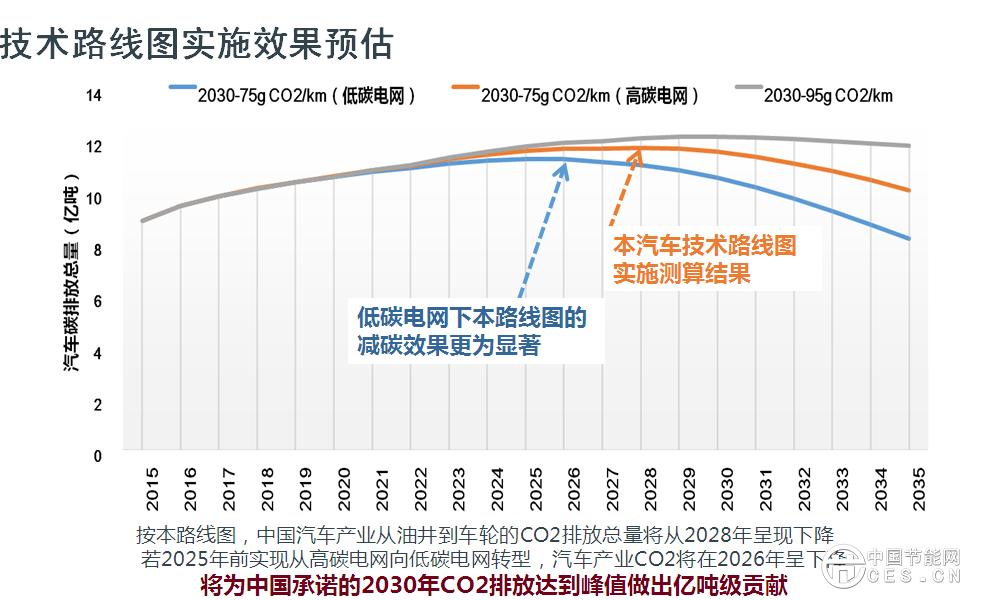 歐陽明高表示，此次研究工作的開展進行了一年，動員了500多位行業(yè)專家，總體框架采用“1+7”路線圖，代表一個總報告，7個分報告，分別是節(jié)能汽車、純電動和插電式汽車、燃料電池汽車、智能網(wǎng)聯(lián)汽車、動力電池、輕量化技術(shù)、汽車制造。