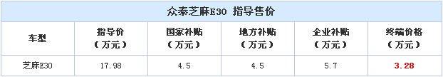 眾泰電動車芝麻E30補(bǔ)貼后僅3.28萬元  續(xù)航里程超過150公里