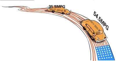 研究發(fā)現(xiàn)：節(jié)能汽車可能比高耗油汽車更安全