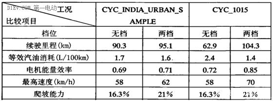 特斯拉們不需要變速箱，不是電動車不需要變速箱