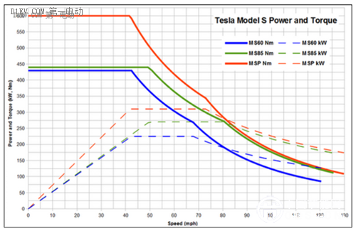 特斯拉們不需要變速箱，不是電動車不需要變速箱