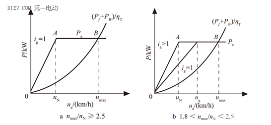 特斯拉們不需要變速箱，不是電動車不需要變速箱