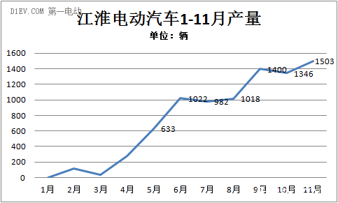 江淮11月銷售電動車1452輛 今年累計8940輛