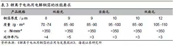 新能源汽車五大原材料未來市場需求分析