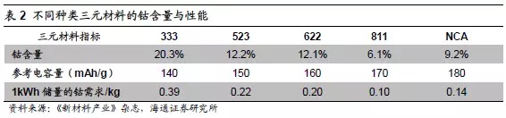新能源汽車五大原材料未來市場需求分析
