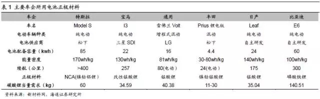 新能源汽車五大原材料未來市場需求分析
