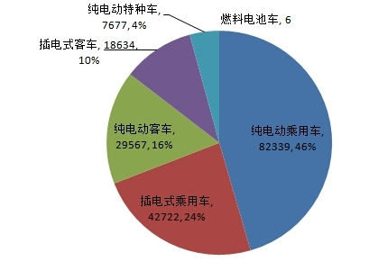 5城市已完成推廣目標(biāo) 截至9月累計(jì)推廣達(dá)18萬輛