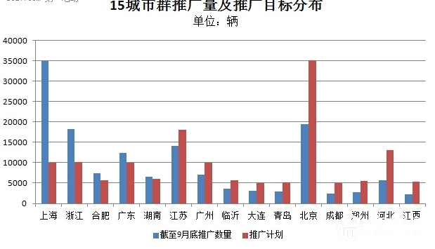 5城市已完成推廣目標(biāo) 截至9月累計(jì)推廣達(dá)18萬輛