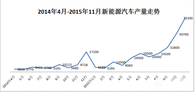 工信部：11月新能源汽車產(chǎn)量暴漲，突破7萬輛！