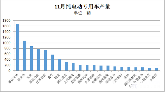 報告 | 11月純電動專用車:瑞馳重回巔峰 東風(fēng)無力回落