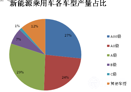 新能源乘用車市場分析:5萬元以下車型占比最大