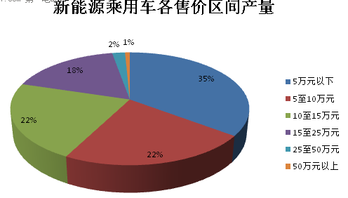 新能源乘用車市場分析:5萬元以下車型占比最大