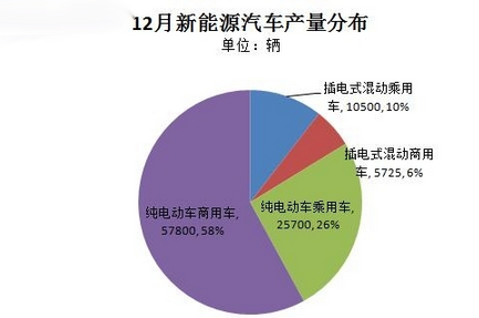 工信部:12月新能源汽車產量近10萬輛 純電動商用車暴增至5.78萬輛
