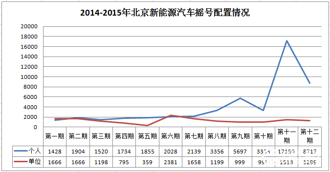 北京今年第二期新能源車搖號個人申請降至1.1萬個