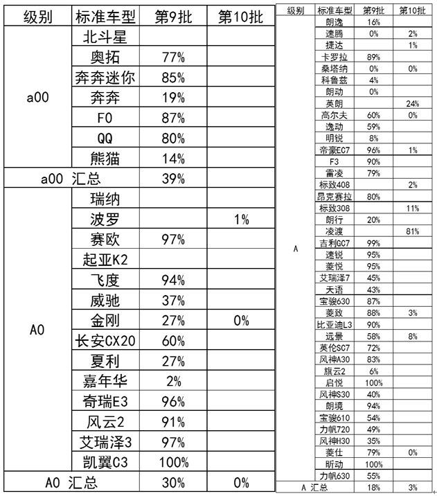 節(jié)能車補貼車型目錄發(fā)布 推動年末車市走強