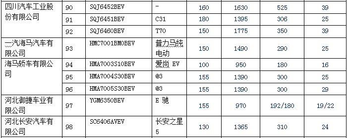新產(chǎn)品逐漸增多 140款純電動乘用車型入選前六批免購置稅目錄