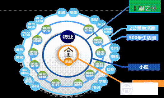 互聯(lián)網(wǎng)+時代 智慧社區(qū)O2O迎來新變革