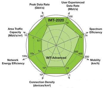 爭搶2020年5G商機(jī) 歐美亞政府、電信商總動員
