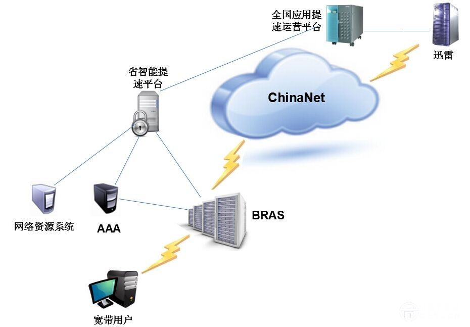 從迅雷快鳥看中國電信寬帶智能管道應(yīng)用