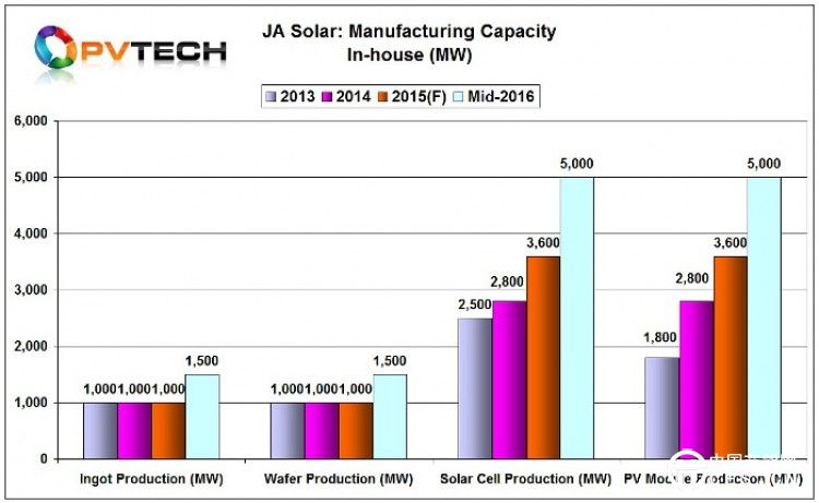 太陽能電池和組件額定產(chǎn)能都將在2016年中期提高至5GW