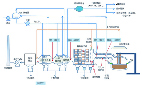 蓄熱室緩沖熱源的電爐煙氣余熱產(chǎn)生干蒸汽系統(tǒng)示意圖