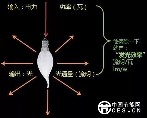 如何評(píng)價(jià)一款LED燈具是否節(jié)能？