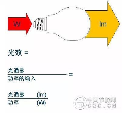 如何評(píng)價(jià)一款LED燈具是否節(jié)能？