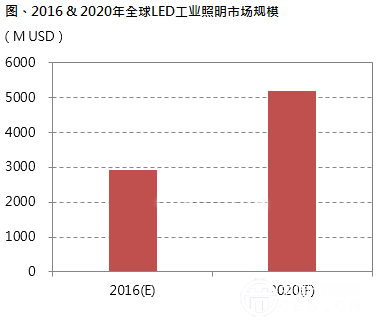 LED防爆燈將成工程照明市場主力軍
