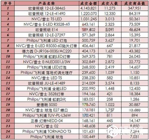 雙11,淘寶,照明電商