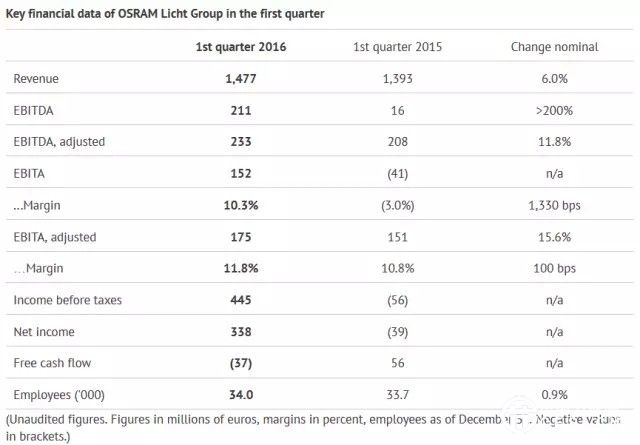 歐司朗2016會(huì)計(jì)年度首季營收表現(xiàn)上佳