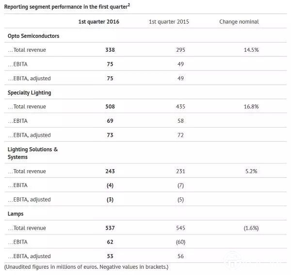 歐司朗2016會(huì)計(jì)年度首季營收表現(xiàn)上佳