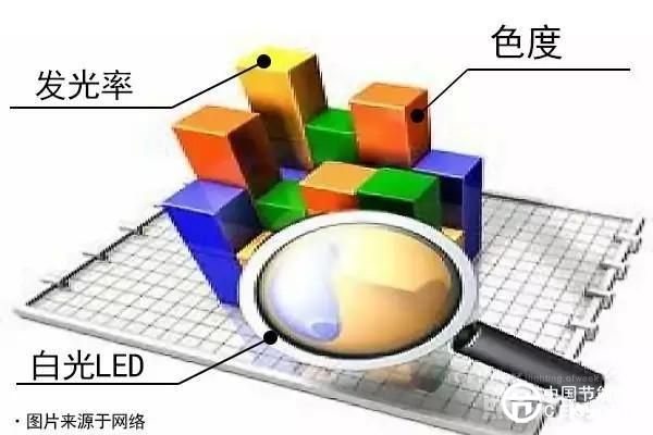 LED照明“更年期”機遇挑戰(zhàn)同來臨