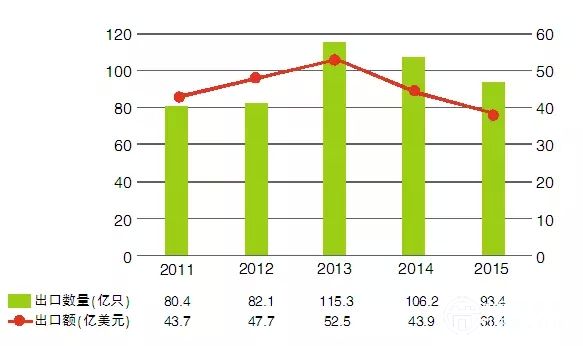 四年翻番！LED照明出口仍是“潛力股”！