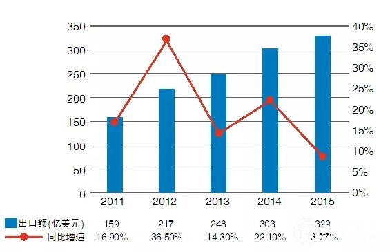 四年翻番！LED照明出口仍是“潛力股”！