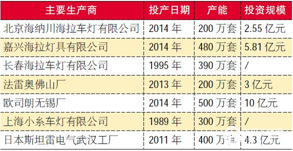 2015年LED汽車照明行業(yè)發(fā)展及南海區(qū)現(xiàn)狀(數(shù)據(jù))