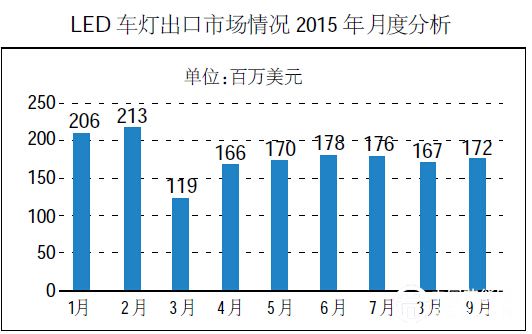2015年LED汽車照明行業(yè)發(fā)展及南海區(qū)現(xiàn)狀(數(shù)據(jù))