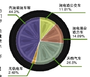 年底前 杭州純電動公交車將達(dá)1600輛 