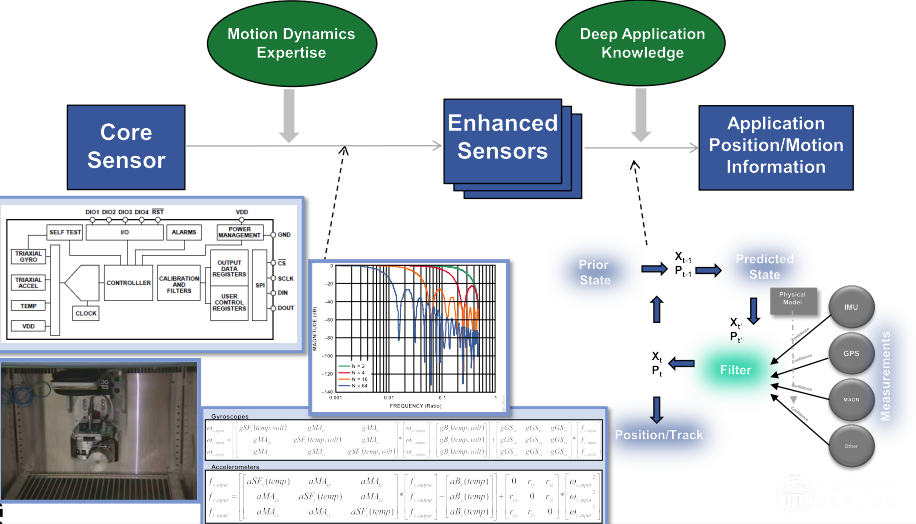 MEMS產(chǎn)品與技術(shù)如何拓展智能穿戴產(chǎn)業(yè)