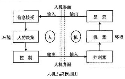 淺談人機(jī)交互界面和工業(yè)智能化的關(guān)系