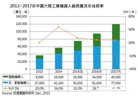 2016全球機(jī)器人市場續(xù)揚 估陸需求量年增27%